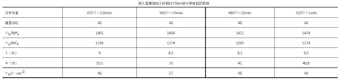 壓鑄模具熱處理時，可適當(dāng)提高回火問題提升效率