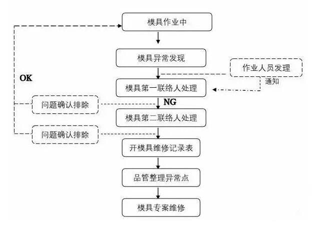 模具異常，鋁合金壓鑄廠該怎么處理