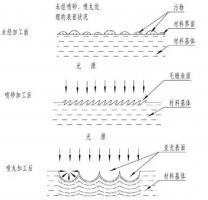 鋅合金壓鑄件噴丸、拋丸、噴砂處理工藝的區(qū)別