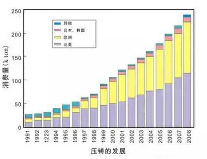 鋁合金壓鑄，鎂合金壓鑄這幾年技術(shù)的發(fā)展
