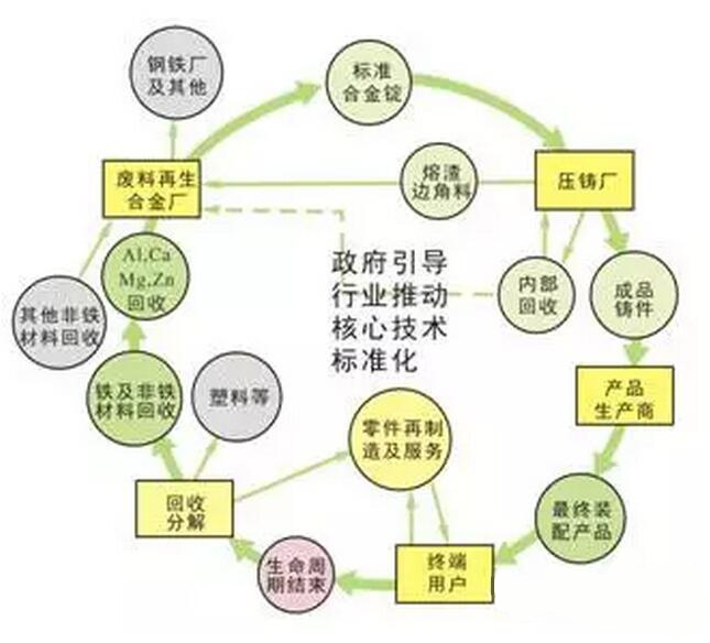 鋁合金壓鑄，鎂合金壓鑄這幾年技術(shù)的發(fā)展