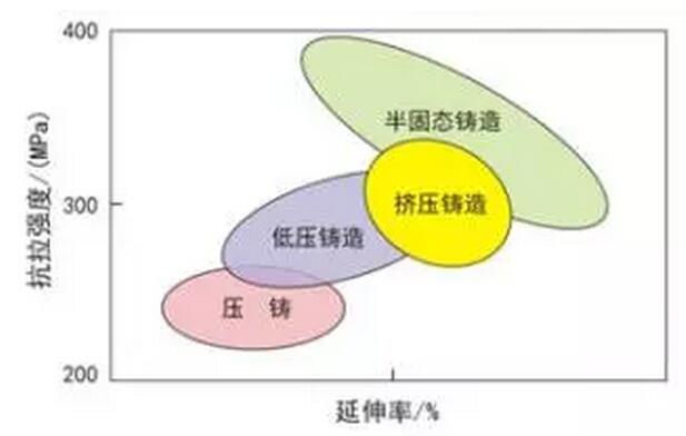 鋁合金壓鑄，鎂合金壓鑄這幾年技術(shù)的發(fā)展