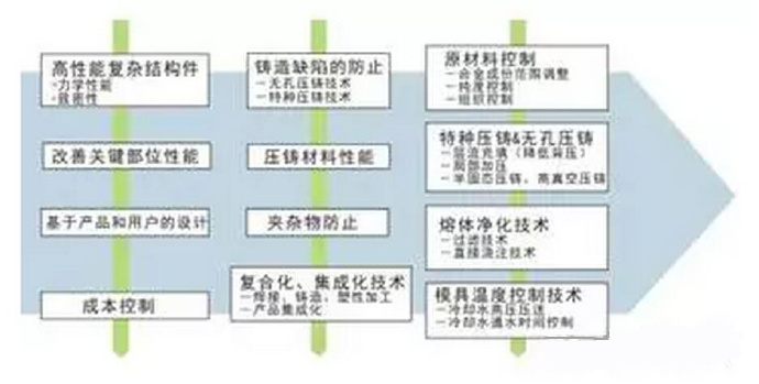 鋁合金壓鑄，鎂合金壓鑄這幾年技術(shù)的發(fā)展