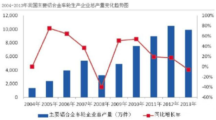 汽車市場(chǎng)保有量持續(xù)上升，壓鑄公司的新方向？