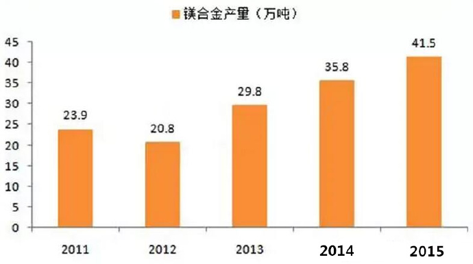  鎂合金壓鑄市場(chǎng)上升很快，壓鑄公司可以考慮深入